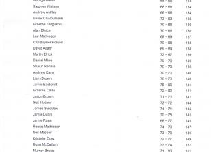 Club Championship Standings after 2 rounds