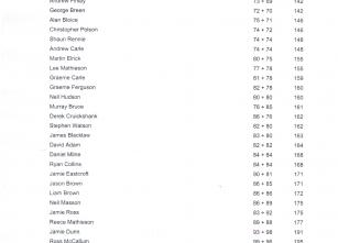 Club Championship Standings after 2 rounds