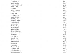 Race to Craigendarroch 2020 - Week 11 results