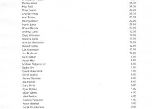 Order of Merit Winners 2020 - Andrew Ashley and Martyn Garvie