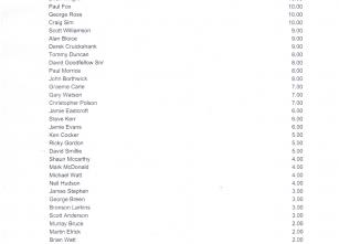 Race to Craigendarroch 2021 - Week 4 Result