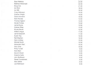 Race to Craigendarroch 2020 - Week 10 results